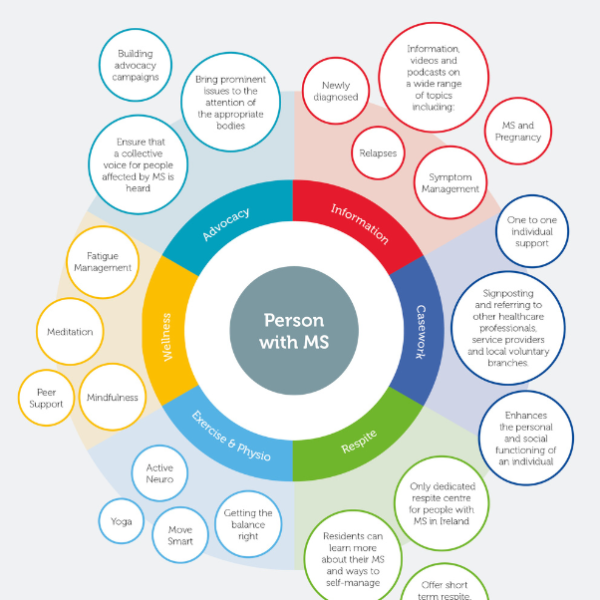 Diagram showing MS Ireland’s Model of Care, including support services and care pathways