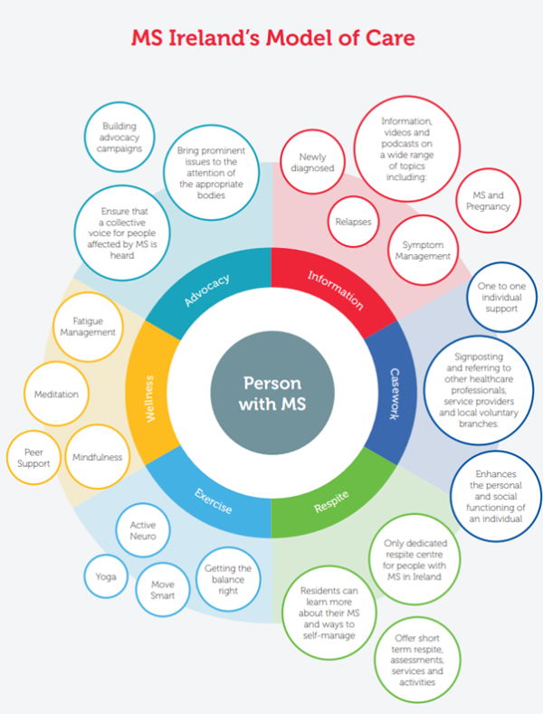 MS Ireland's Model of Care