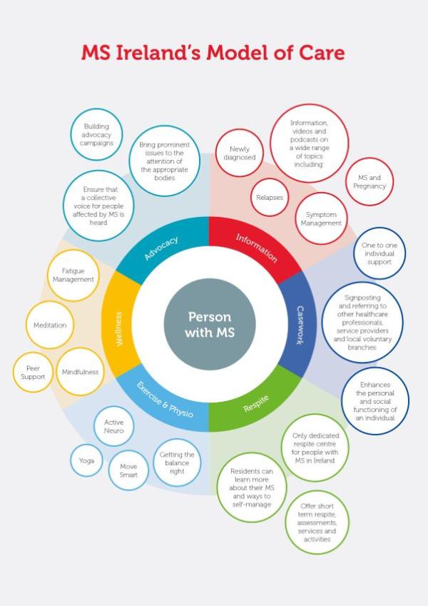 This is a diagram of MS Ireland's Model of Care